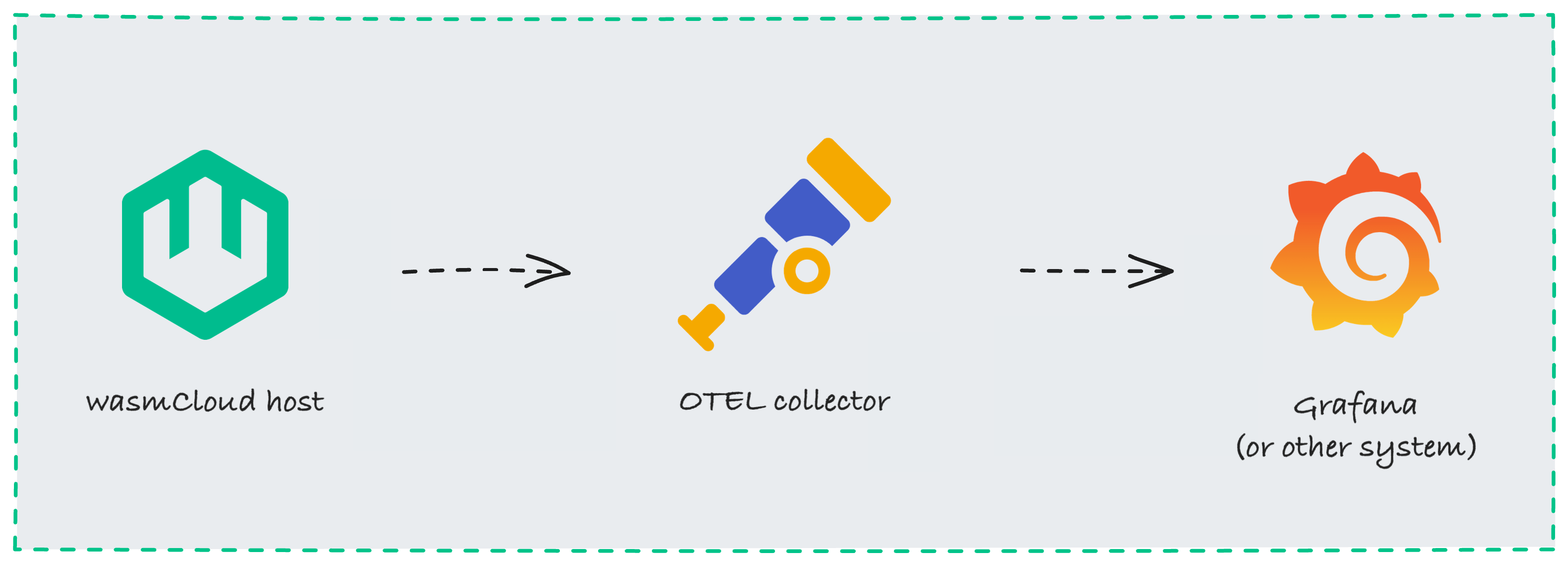 wasmcloud host -> otel collector -> system like Grafana